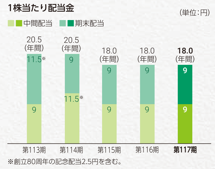 1株当たり配当金