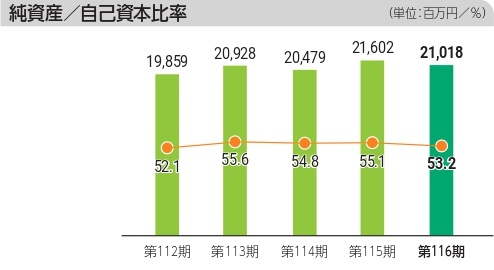 純資産 自己資本比率