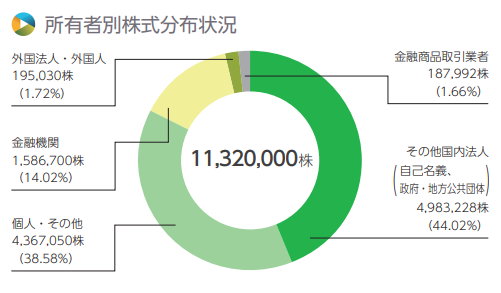 所有者別株式分布状況