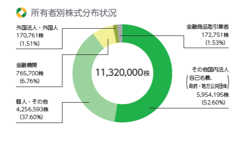 所有者別株式分布状況