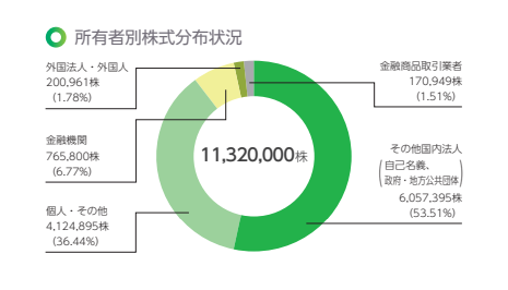 所有者別株式分布状況
