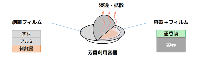 通香フィルムの構造